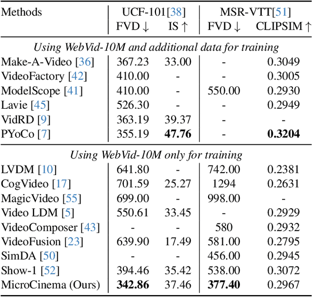 Figure 1 for MicroCinema: A Divide-and-Conquer Approach for Text-to-Video Generation