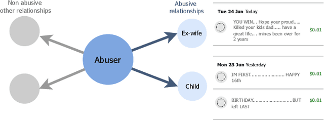 Figure 1 for Detection of Abuse in Financial Transaction Descriptions Using Machine Learning