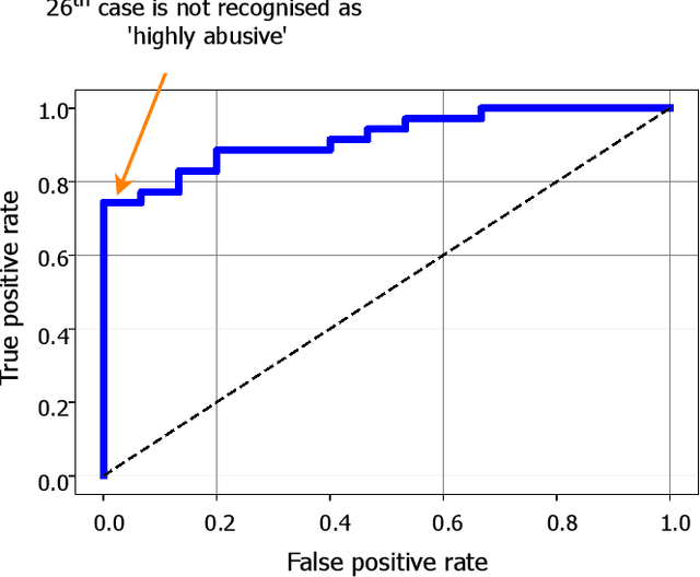 Figure 3 for Detection of Abuse in Financial Transaction Descriptions Using Machine Learning