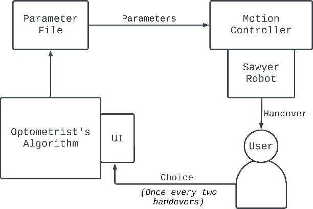 Figure 2 for Optometrist's Algorithm for Personalizing Robot-Human Handovers