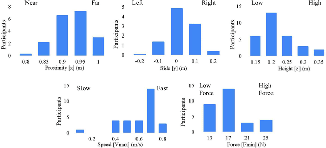 Figure 4 for Optometrist's Algorithm for Personalizing Robot-Human Handovers