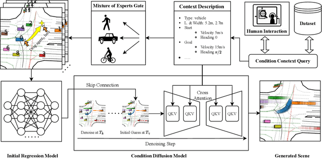 Figure 2 for Dragtraffic: A Non-Expert Interactive and Point-Based Controllable Traffic Scene Generation Framework