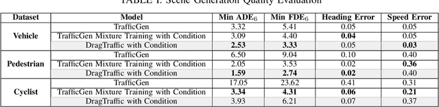 Figure 4 for Dragtraffic: A Non-Expert Interactive and Point-Based Controllable Traffic Scene Generation Framework