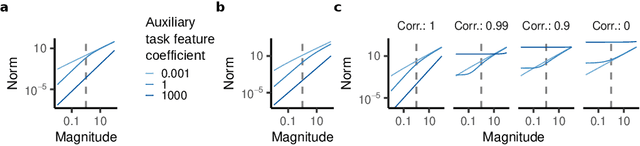 Figure 1 for Implicit regularization of multi-task learning and finetuning in overparameterized neural networks
