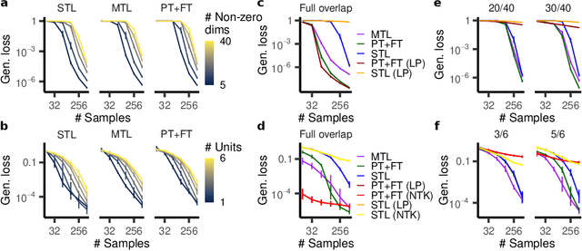 Figure 2 for Implicit regularization of multi-task learning and finetuning in overparameterized neural networks