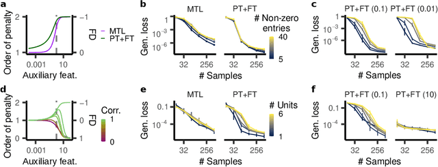 Figure 3 for Implicit regularization of multi-task learning and finetuning in overparameterized neural networks
