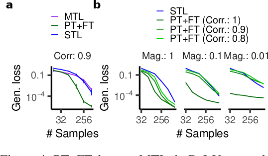 Figure 4 for Implicit regularization of multi-task learning and finetuning in overparameterized neural networks