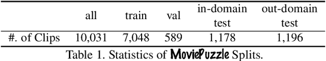 Figure 2 for MoviePuzzle: Visual Narrative Reasoning through Multimodal Order Learning