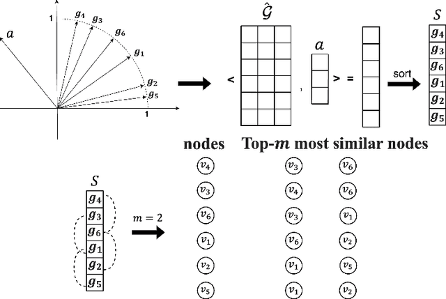 Figure 3 for TANGNN: a Concise, Scalable and Effective Graph Neural Networks with Top-m Attention Mechanism for Graph Representation Learning