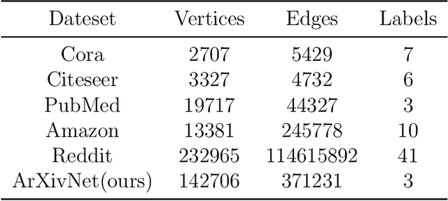 Figure 2 for TANGNN: a Concise, Scalable and Effective Graph Neural Networks with Top-m Attention Mechanism for Graph Representation Learning