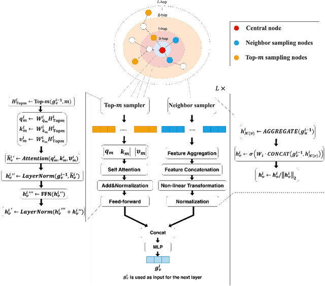 Figure 1 for TANGNN: a Concise, Scalable and Effective Graph Neural Networks with Top-m Attention Mechanism for Graph Representation Learning