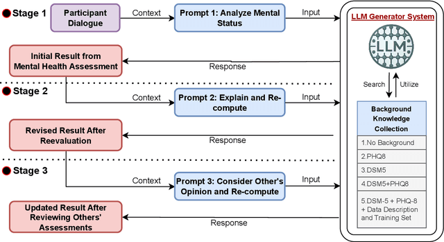 Figure 2 for Advancing Mental Health Pre-Screening: A New Custom GPT for Psychological Distress Assessment