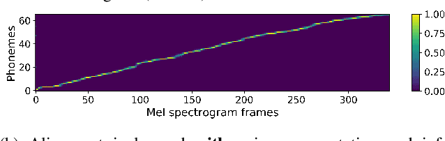 Figure 2 for Low-Resource Text-to-Speech Using Specific Data and Noise Augmentation