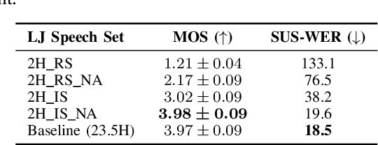 Figure 4 for Low-Resource Text-to-Speech Using Specific Data and Noise Augmentation