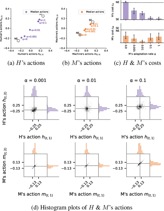 Figure 2 for Effect of Adaptation Rate and Cost Display in a Human-AI Interaction Game