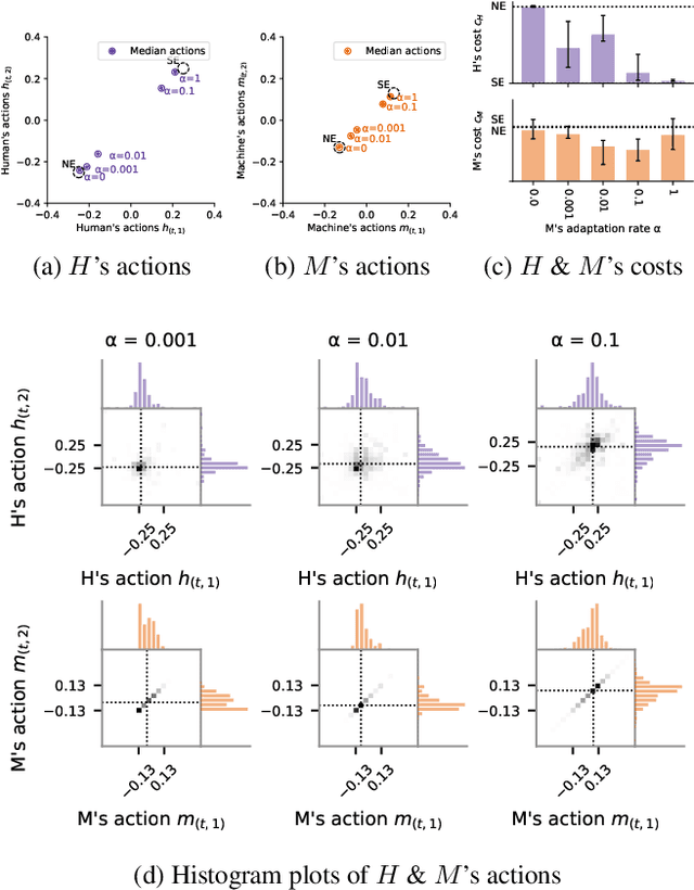 Figure 3 for Effect of Adaptation Rate and Cost Display in a Human-AI Interaction Game