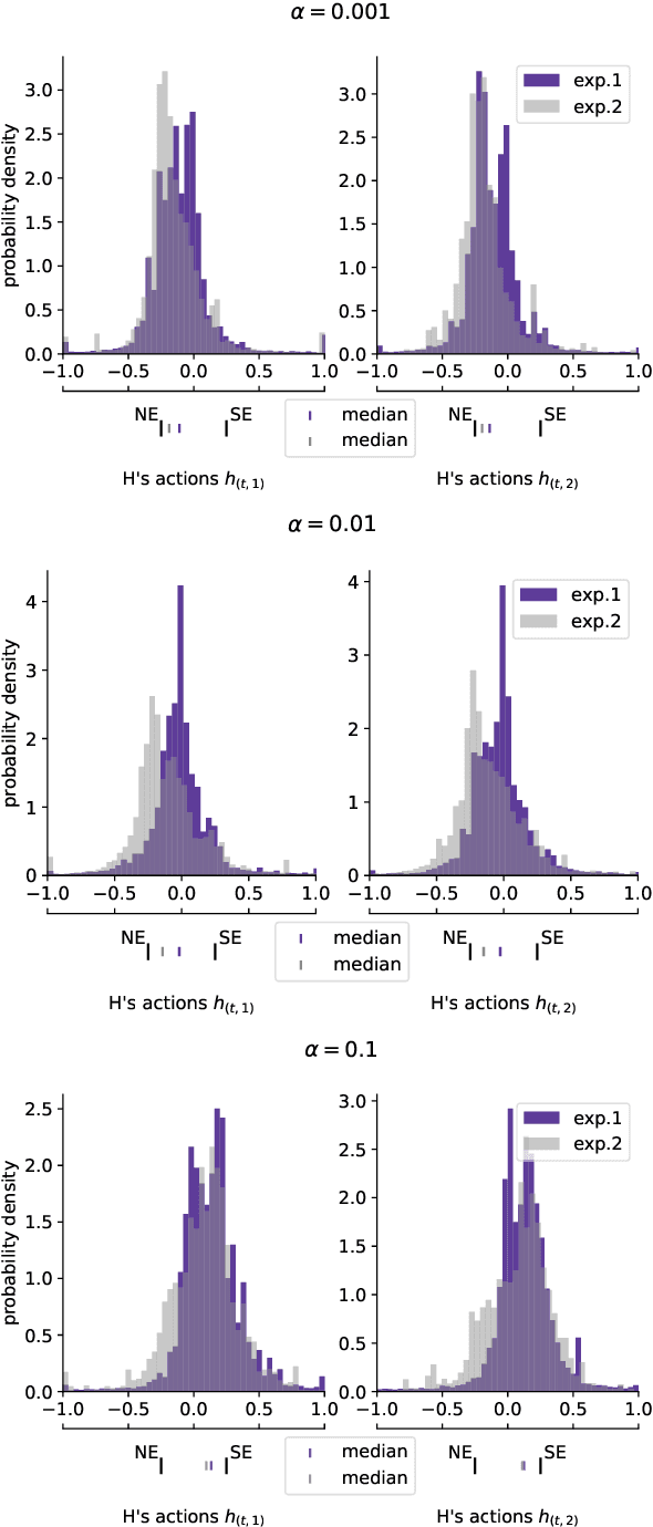 Figure 4 for Effect of Adaptation Rate and Cost Display in a Human-AI Interaction Game