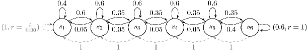 Figure 3 for The Unintended Consequences of Discount Regularization: Improving Regularization in Certainty Equivalence Reinforcement Learning