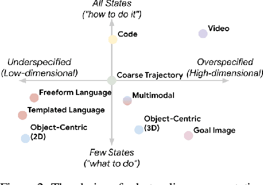 Figure 3 for RT-Trajectory: Robotic Task Generalization via Hindsight Trajectory Sketches