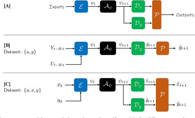 Figure 1 for Meta-Learning for Physically-Constrained Neural System Identification