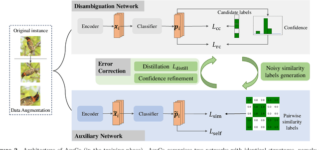 Figure 3 for AsyCo: An Asymmetric Dual-task Co-training Model for Partial-label Learning