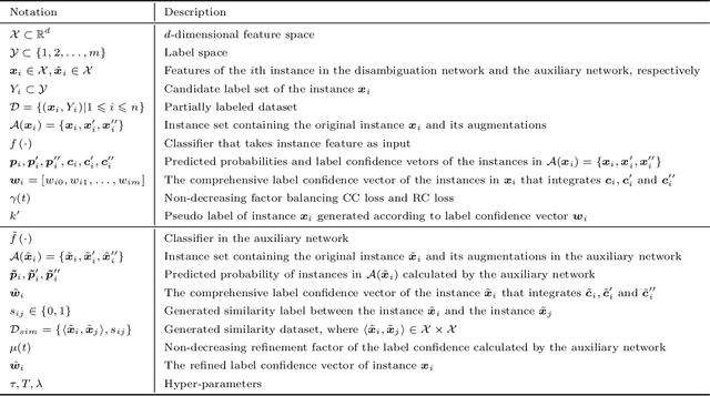 Figure 2 for AsyCo: An Asymmetric Dual-task Co-training Model for Partial-label Learning