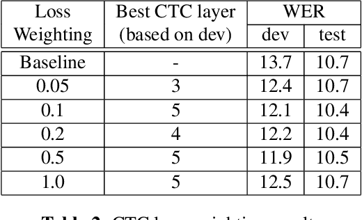 Figure 4 for Weak Alignment Supervision from Hybrid Model Improves End-to-end ASR