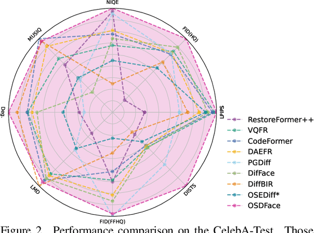 Figure 3 for OSDFace: One-Step Diffusion Model for Face Restoration