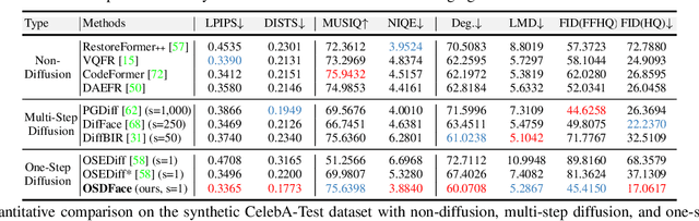 Figure 2 for OSDFace: One-Step Diffusion Model for Face Restoration