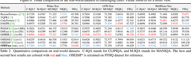 Figure 4 for OSDFace: One-Step Diffusion Model for Face Restoration