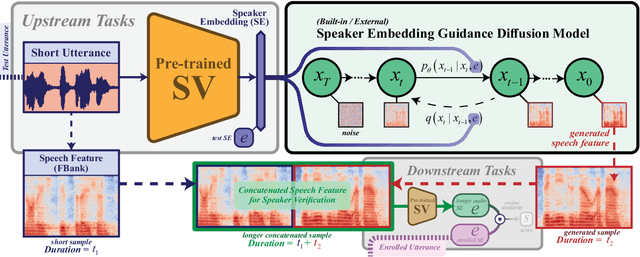 Figure 1 for VoiceExtender: Short-utterance Text-independent Speaker Verification with Guided Diffusion Model