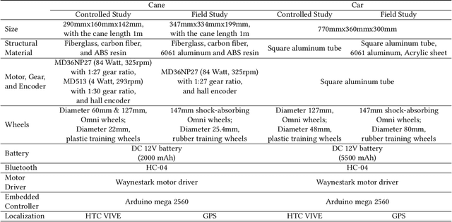 Figure 1 for "I am the follower, also the boss": Exploring Different Levels of Autonomy and Machine Forms of Guiding Robots for the Visually Impaired