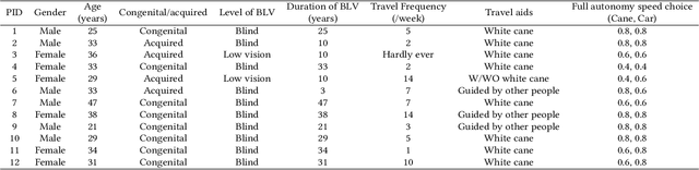 Figure 3 for "I am the follower, also the boss": Exploring Different Levels of Autonomy and Machine Forms of Guiding Robots for the Visually Impaired