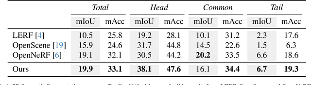 Figure 1 for DCSEG: Decoupled 3D Open-Set Segmentation using Gaussian Splatting