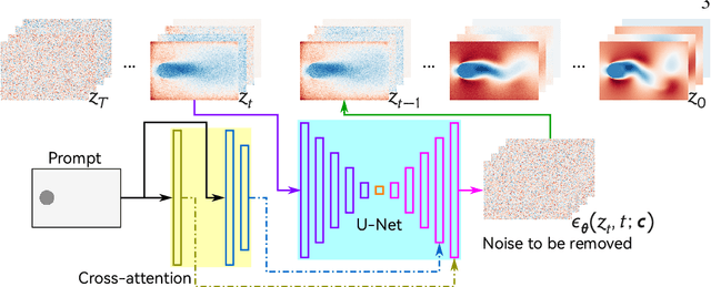 Figure 1 for Generative prediction of flow field based on the diffusion model