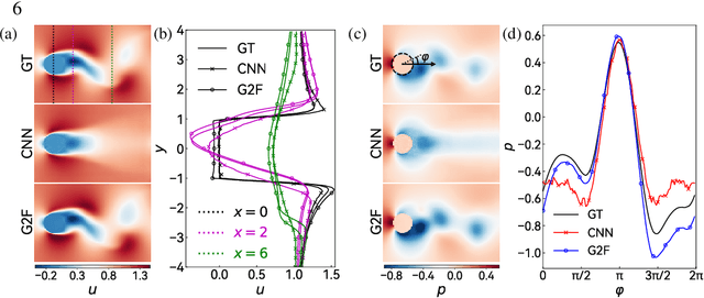 Figure 3 for Generative prediction of flow field based on the diffusion model