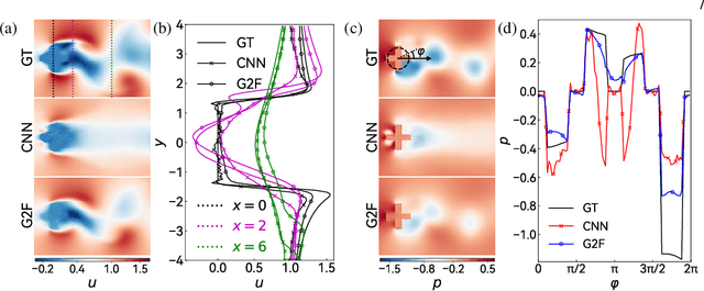 Figure 4 for Generative prediction of flow field based on the diffusion model