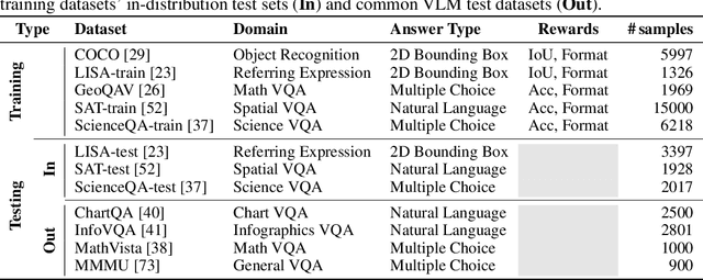 Figure 2 for MoDoMoDo: Multi-Domain Data Mixtures for Multimodal LLM Reinforcement Learning