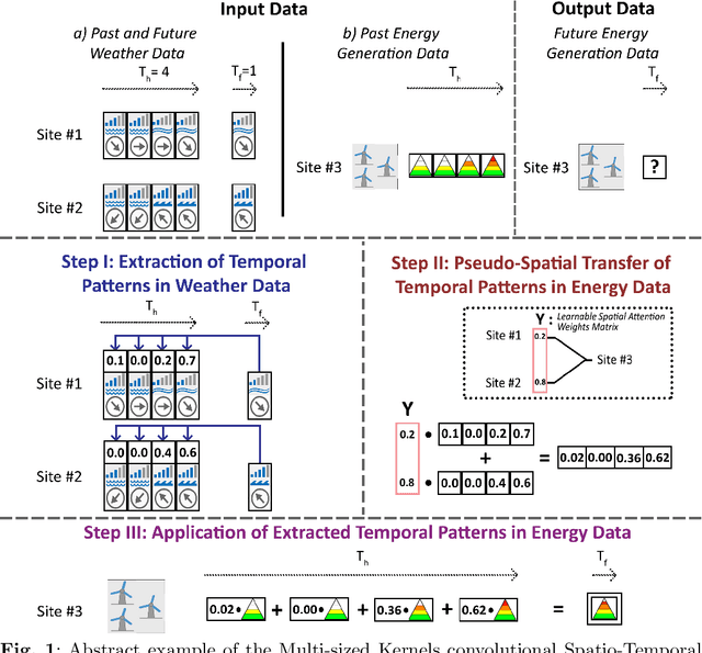 Figure 1 for Efficient Deterministic Renewable Energy Forecasting Guided by Multiple-Location Weather Data