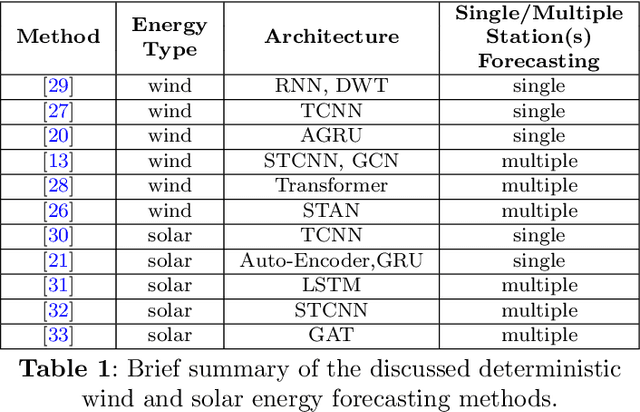 Figure 2 for Efficient Deterministic Renewable Energy Forecasting Guided by Multiple-Location Weather Data