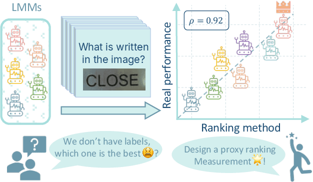 Figure 1 for Ranked from Within: Ranking Large Multimodal Models for Visual Question Answering Without Labels