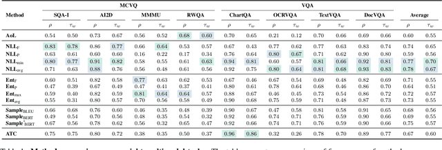 Figure 2 for Ranked from Within: Ranking Large Multimodal Models for Visual Question Answering Without Labels