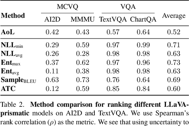 Figure 4 for Ranked from Within: Ranking Large Multimodal Models for Visual Question Answering Without Labels