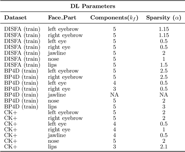 Figure 4 for Unsupervised learning of Data-driven Facial Expression Coding System (DFECS) using keypoint tracking