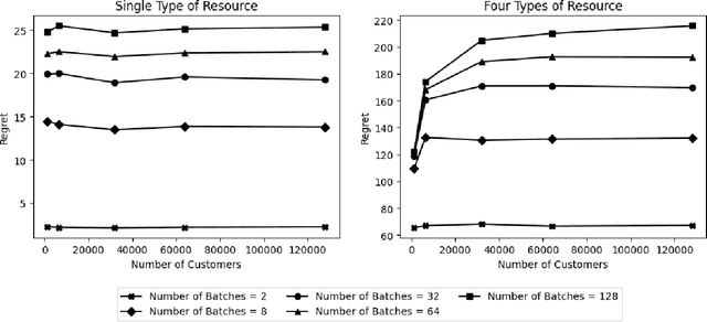 Figure 2 for Online Linear Programming with Batching