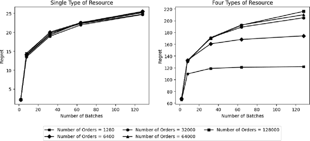 Figure 4 for Online Linear Programming with Batching