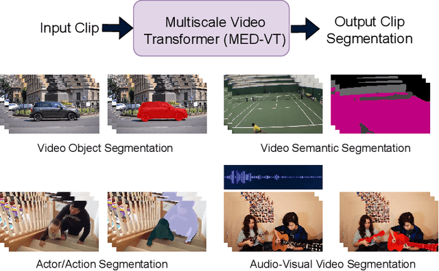 Figure 1 for MED-VT: Multiscale Encoder-Decoder Video Transformer with Application to Object Segmentation