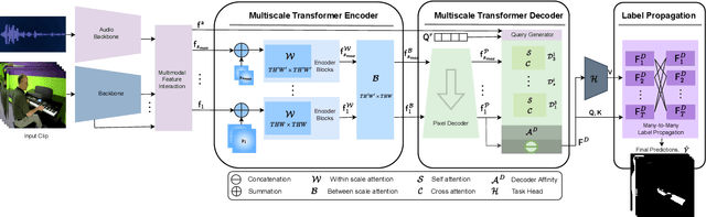 Figure 3 for MED-VT: Multiscale Encoder-Decoder Video Transformer with Application to Object Segmentation