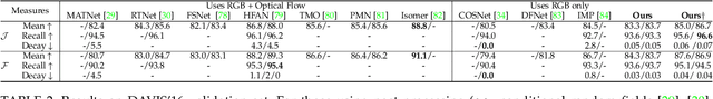 Figure 4 for MED-VT: Multiscale Encoder-Decoder Video Transformer with Application to Object Segmentation