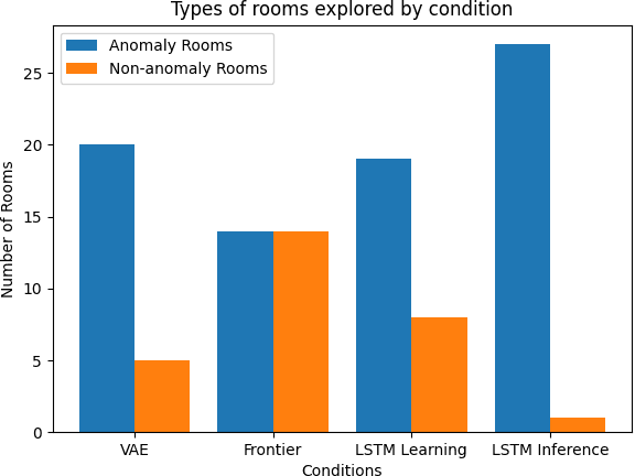 Figure 4 for Visual Episodic Memory-based Exploration